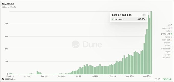 The image shows a Dune Analytics bar chart of "daily volume" across multiple "trading terminals," with vertical bars dramatically increasing from near zero in late May to roughly 45m by late August 2025. While the post celebrates Pumpfun as the future of social trading, the chart primarily highlights pump.fun (highlighted at $49.76m for 2026-08-28, though the labeled ticker is "pumpapp") and shows terminal aggregate volume dominated by the pump.fun ecosystem alongside smaller terminals like maestro, fotico, photon, axiom, and others.