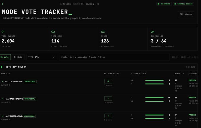 A terminal-style "NODE VOTE TRACKER" dashboard displays THORChain Mimir voting statistics, including 2,694 total vote events, 114 vote keys, and 126 active nodes across 64 operators, with an operational/economic threshold ratio of 3/64. The interface shows vote-key rollups for operational decisions like "HALTBNBTRADING" (8 nodes, 28 activity), "HALTBASETRADING" (14 nodes, 38 activity), and "HALTGMATRADING" (8 nodes, 17 activity), visually reinforcing the article's point about how low thresholds (just 3 nodes) allow rapid activation of emergency operational votes on the network.