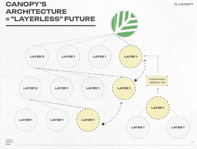 A slide titled 'CANOPY'S ARCHITECTURE = "LAYERLESS" FUTURE' showing a diagram of network layers and an Independent Validator Set, with the Canopy logo.