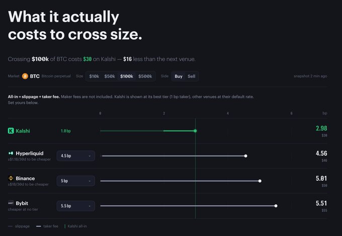 The image shows a comparison chart titled "What it actually costs to cross size," highlighting that crossing $100k of BTC costs $30 on Kalshi—$16 less than competitors—with fees displayed as 1.8bp on Kalshi versus 4.5-6bp on Hyperliquid, Binance, and Bybit. The data supports the post's claim that Kalshi offers cost-efficient trading for big perps traders, reinforcing why the poster is pitching their F1 Singapore suite to high-volume traders who benefit from lower fees.