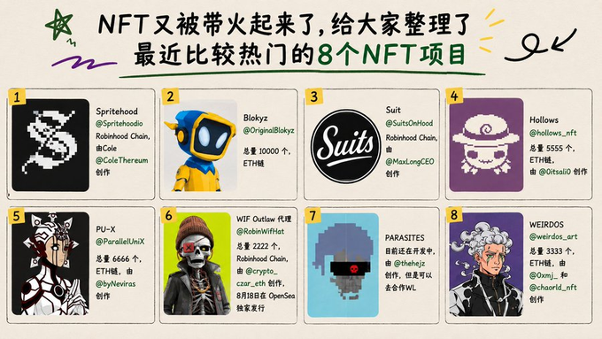 A Chinese-language infographic titled 'NFT又被带火起来了，给大家整理了最近比较热门的8个NFT项目' lists 8 popular NFT projects including Spritehood, Blokyz, Suit, Hollows, PU-X, WIF Outflow, PARASITES, and WEIRDOS, along with their creators and prices in ETH.