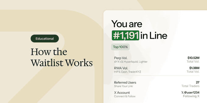 Promotional graphic titled 'How the Waitlist Works' showing a position of #1,191 in line, top 100% ranking, with $10.52M Perp Vol and 27 referred users.