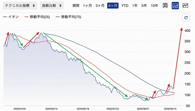 The image displays a 6-month technical chart of "イオン" (Aeon) showing two moving averages (25-day in red and 75-day in blue), depicting a sharp decline from ~400 to ~90 followed by a dramatic V-shaped recovery back to ~400, with red and green arrows highlighting key swing highs and lows. The chart visually captures the "historic crash and bottom" narrative from the post, illustrating the steep selloff, prolonged downtrend through the summer months, and the sudden rebound at the end of the period.