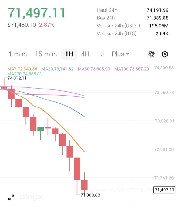 The image shows a downward trend line for Bitcoin prices displayed on a graph, with different colored lines representing various cryptocurrencies like Ethereum and Bitcoin. There are several Bitcoin symbols on the graph, including the current price of Bitcoin at $74,929.46. The post suggests that the value of the coins may be affected by a decrease in price, possibly leading to some users selling their Bitcoins due to the unstable market conditions.