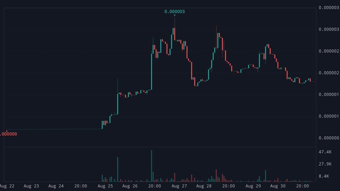 A cryptocurrency price chart with a peak value labeled '0.000003', showing candlestick price action and volume bars from August 22 through August 30.
