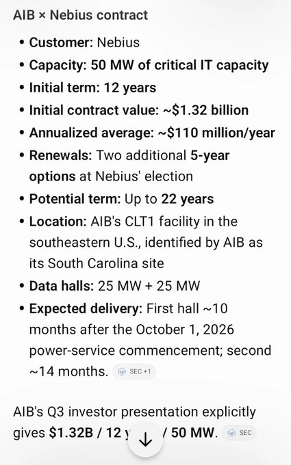 A screenshot detailing the 'AIB × Nebius contract' terms, listing the customer as Nebius, with 50 MW capacity, a 12-year term, ~$1.32 billion initial value, and $110 million/year annualized, located at AIB's CLT1 facility.