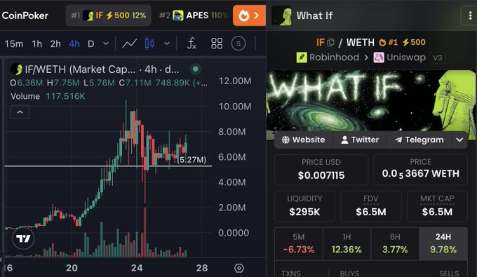 The image shows a crypto trading chart for the IF/WETH token pair on Uniswap v3, displaying a candlestick chart over a 4-hour timeframe with key metrics like a $6.5M market cap, $295K liquidity, and a current price of $0.007115. The "What If" branding is prominently featured, along with a trading pair info panel showing IF at #1 with 500% gains and APES at #2 with 110%, directly supporting the post's bullish recommendation to ape into $IF on the Robinhood/Uniswap chain.