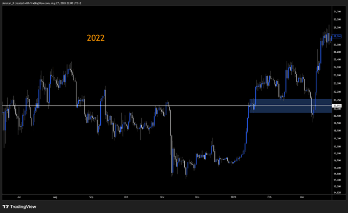 A TradingView candlestick chart of Binance BTC/USDT pairs price action from mid-2022 through August 2026, showing Bitcoin's 2022 bear market low around the $20,000 level with a horizontal price zone highlighted in blue that the accompanying post identifies as the current price replicating those prior bottom levels.