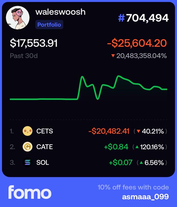 FOMO app portfolio screenshot for user 'waleswoosh' showing $17,553.91 past 30d value with -$25,604.20 change, holdings in CETS (-40.21%), CATE (+120.16%), and SOL (+6.56%), plus promo code 'asmaaa_099' for 10% off fees.