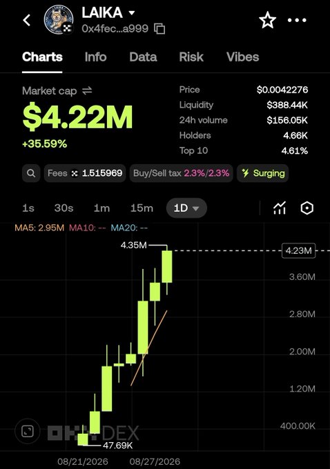 The image shows a cryptocurrency trading chart for the token **LAIKA** (0x4fec...a999) on what appears to be the OHL DEX app, displaying a market cap of **$4.22M** with a +35.59% gain. The candlestick chart shows a strong upward trend with consecutive green (bullish) daily candles climbing from around 47.69K to 4.35M, visually supporting the post's claim of "not a single red daily close."