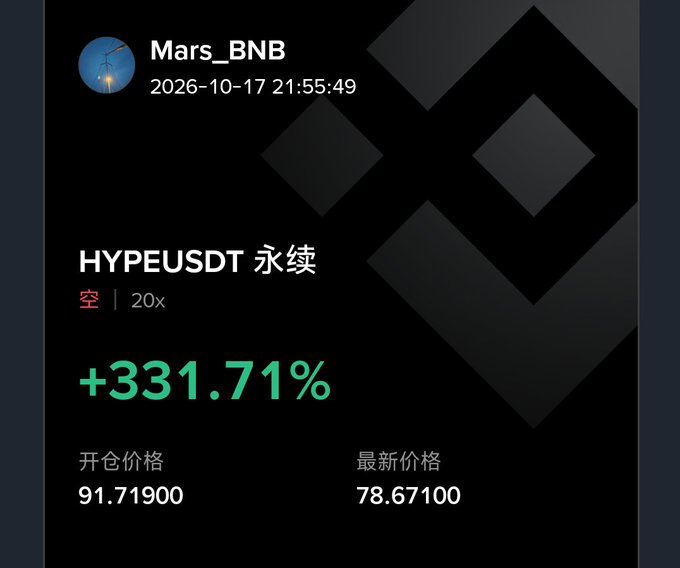 A cryptocurrency trading position screenshot showing a short (空) 20x leveraged trade on HYPEUSDT 永续 (perpetual) for the user Mars_BNB, displaying a +331.71% gain with an opening price of 91.71900 and a latest price of 78.67100.