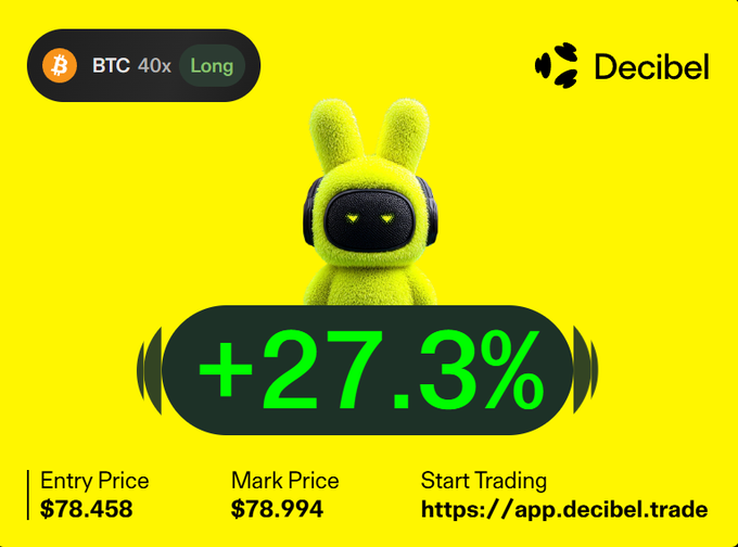 A bright yellow promotional graphic for Decibel featuring a green rabbit-like character wearing headphones, displaying 'BTC 40x Long' with a '+27.3%' gain, Entry Price $78.458, Mark Price $78.994, and the URL https://app.decibel.trade.