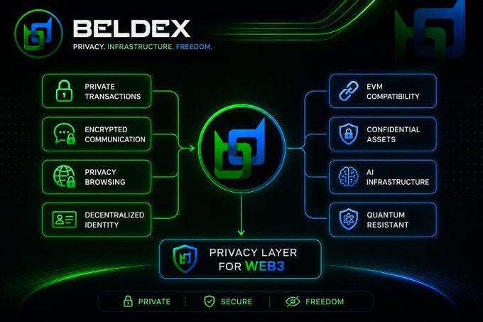 A promotional infographic for BeldexCoin highlighting its comprehensive Web3 privacy infrastructure, showcasing features like Private Transactions, Encrypted Communication, Privacy Browsing, and Decentralized Identity (left), alongside technical capabilities including EVM Compatibility, Confidential Assets, AI Infrastructure, and Quantum Resistance (right), all converging on a central "Privacy Layer for Web3" tagline. The image visually supports the post's claim that Beldex is building a full privacy stack rather than a single solution, with the right-side features (EVM, etc.) emphasizing the deeper technical foundation beneath its user-facing privacy tools.