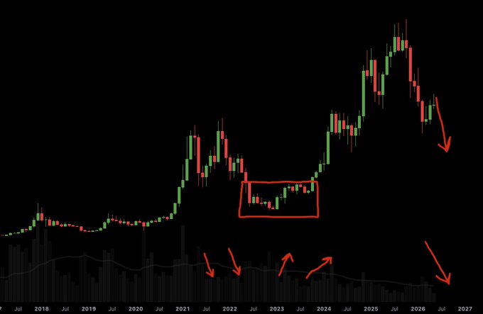 The image shows a graph with Bitcoin's price falling over time. The downward trend suggests that Bitcoin might be experiencing a bear market or a period of low value. This can be compared to other historical data points, such as the four-year cycle, which has seen Bitcoin experience periods of high and low value. The post also mentions that the perma bears will likely call lower prices during this time, further emphasizing the downward trend in Bitcoin's value.
