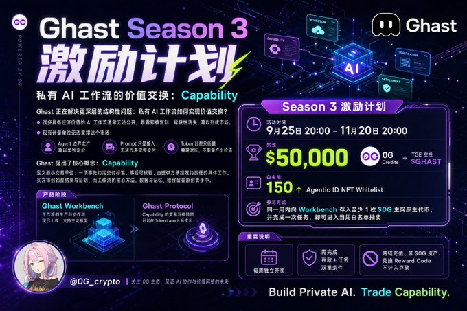A promotional graphic in Chinese and English advertises 'Ghast Season 3 激励计划' (Incentive Plan), offering a ¥50,000 prize pool, OG Credits, and $GHAST tokens for AI workflow development.