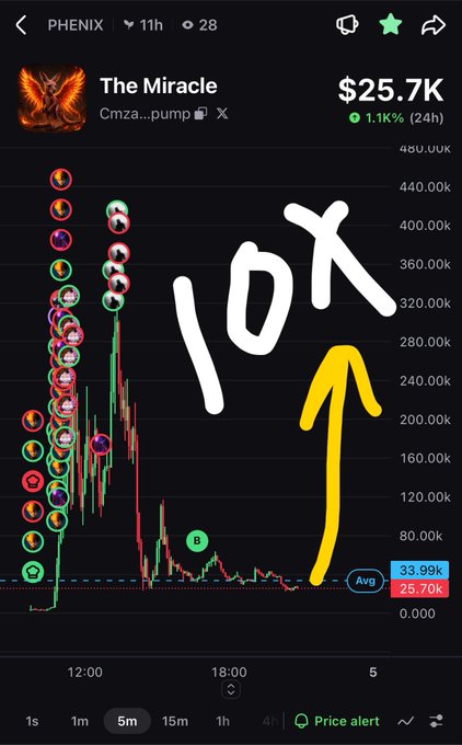 A cryptocurrency trading chart displays a token named 'The Miracle' with the ticker 'Cmza...pump' at $25.7K, featuring a hand-drawn '10X' and yellow arrow annotation.