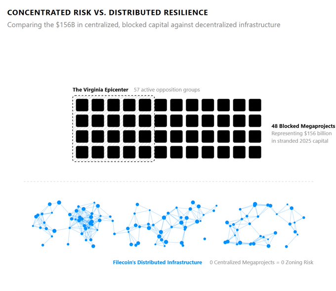 The image contrasts $156 billion in stranded capital from 48 blocked US data center megaprojects—including 57 active opposition groups concentrated in "The Virginia Epicenter"—against Filecoin's distributed infrastructure, which carries 0 zoning risk by bypassing geographic concentration entirely.