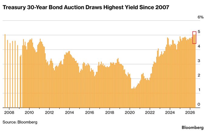 A Bloomberg chart titled "Treasury 30-Year Bond Auction Draws Highest Yield Since 2007" shows orange bars tracking 30-year Treasury yields from 2008 to 2026, with the most recent auction highlighted in red near the 5% mark—illustrating the rising long-end yields that pose headwinds for crypto and risk assets referenced in the post.