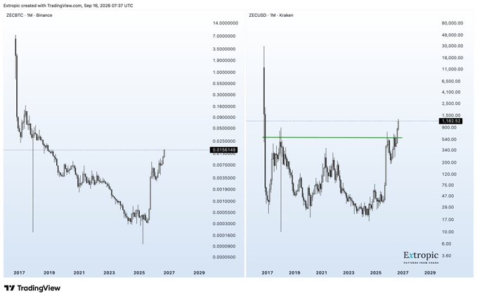 Two TradingView charts showing price comparisons of ZEBCBTC on Binance and ZECUSD on Kraken from 2017 to 2029.