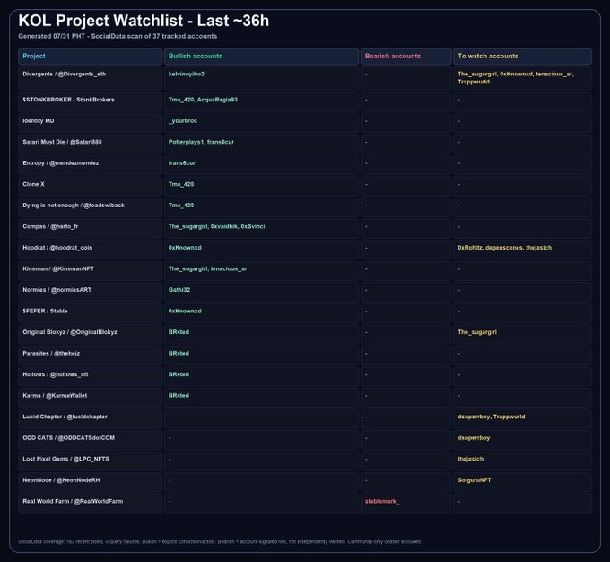 A 'KOL Project Watchlist - Last ~36h' dashboard tracking 37 accounts across various crypto projects like Divergence, STONKSBROKER, and Clone X, categorized by Bullish, Bearish, and To watch accounts.