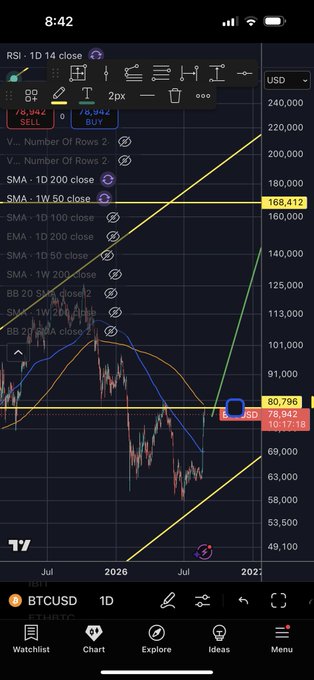 A TradingView chart of BTCUSD on the daily timeframe shows the price at 78,542 USD with multiple technical indicators (RSI, SMA, EMA, Bollinger Bands) and a "SELL" signal at 76,942, while two yellow trendlines form an ascending channel containing the recent consolidation near the current price, visually supporting the caption's claim that Bitcoin is consolidating within this structure as it awaits a potential directional move after the fall equinox.
