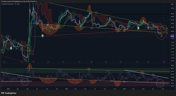 A daily TradingView chart of GameStop ($GME) from August 2024 through late August 2026, displaying price action around $17-18 within a descending wedge pattern (highlighted by yellow trendlines) and an RSI indicator showing bearish divergence in the lower panel. The chart reflects the post's commentary on $GME's daily timeframe as of August 30, 2026.