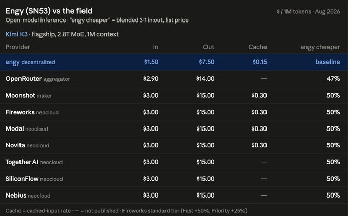 A pricing comparison table titled "Engy (SN53) vs the field" shows that Engy's decentralized service offers Kimi K3 inference at $1.50 input / $7.50 output per million tokens, undercutting providers like Moonshot (the model's creator), OpenRouter, Fireworks, and others who all charge $2.90–$3.00 input and $14.00–$15.00 output—roughly 50% more than Engy, supporting the post's claim that Engy serves Kimi K3 at about half the published price of Moonshot.
