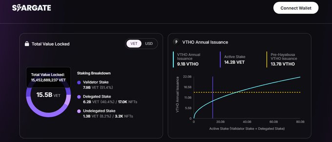 A Stargate Finance dashboard displaying Total Value Locked of 15.5B VET and VTHO Annual Issuance metrics.