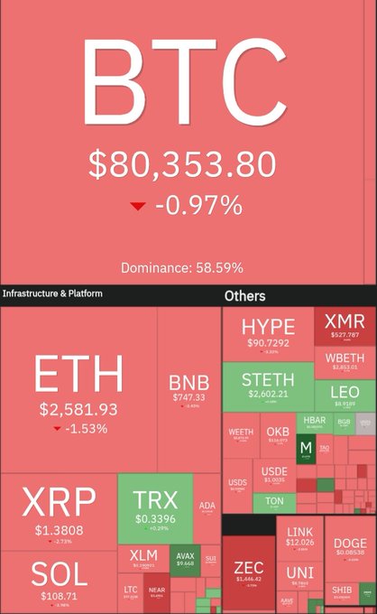 A cryptocurrency market heatmap dominated by red, showing BTC at $80,353.80 down 0.97%, with a 58.59% dominance; ETH, XRP, SOL, BNB, TRX, ADA, and many altcoins all displayed in declining red squares.