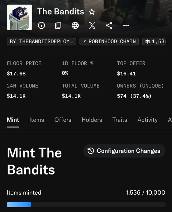 A screenshot of the NFT collection "The Bandits" on Robinhood Chain, showing 1,536 of 10,000 items minted at a floor price of $17.68 and 24H volume of $14.1K. This relates to the post's skepticism about a $9 mint price for a 10,000-supply collection, which could yield up to $90,000 if fully sold out.