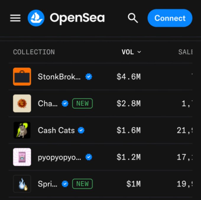 Mobile screenshot of the OpenSea NFT marketplace showing a list of collections ranked by volume, including 'StonkBrok...' at $4.6M, 'Cha...' (NEW) at $2.8M, and 'Cash Cats' at $1.6M.