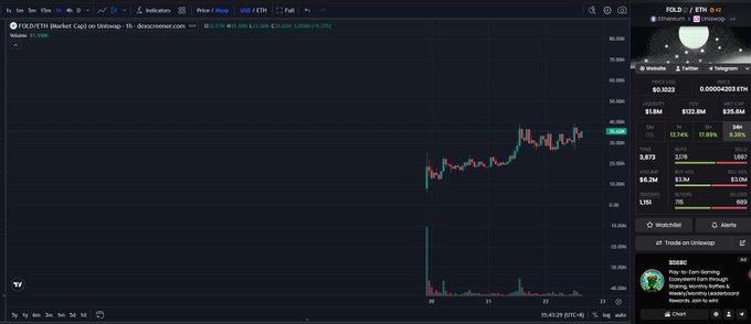 A financial chart showing the price of FOLD (Blast) / ETH on the UnisV3 trading pair, displaying recent upward price action.