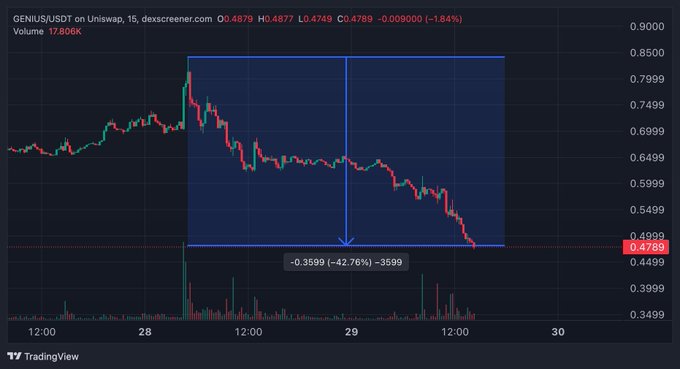 The image presents a graph illustrating the decline of Bitcoin's price over time, with each day's closing value displayed on its downward trendline. The chart has two columns and a grid indicating the days from Monday through Friday. In the caption below the image, there is a reference to another post that says "@GeniusTerminal 这是什么天才项目", which could suggest the graph is related to Bitcoin trading or market analysis.