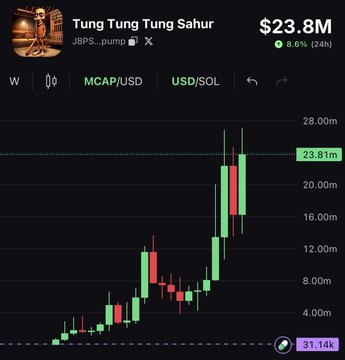 The image shows a clean, steep upward candlestick chart for $Tung Tung Tung Sahur ($JBPS) on the MCAP/USD pair, currently at a $23.8M market cap (+8.6% in 24h), with the price climbing from ~$2M to over $23.8M in a remarkably orderly ascent—supporting the post's claim of it being "the cleanest chart I've ever seen on a memecoin."

The chart visually reinforces the post's bullish thesis on $TripleT by showcasing its giga-viral, self-sustaining price action with minimal drawdown between candles.