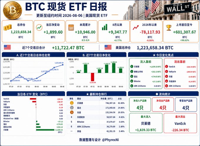 A financial dashboard titled 'BTC 现货 ETF 日报' (BTC Spot ETF Daily Report) dated 2026-08-06 showing Bitcoin ETF data including total holdings of 1,223,658.34 BTC and net inflows of +1,899.60 BTC, compiled by PhyrexNI.