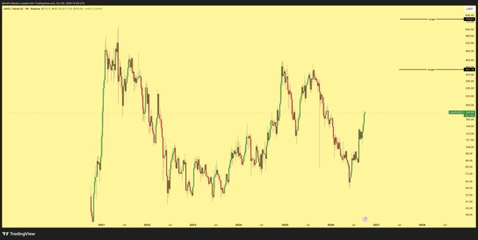 A TradingView candlestick chart of AAVE/USD on a weekly timeframe from 2021 through 2027 shows a strong bullish move from the summer 2025 lows toward the $184 region, with horizontal target lines drawn at approximately $351 and $754—visually reinforcing the post's claim of a vertical rally similar to the 2024 leg from $90 to $400.