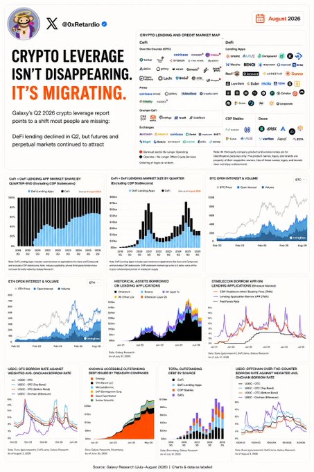 A Galaxy Research report titled 'CRYPTO LEVERAGE ISN'T DISAPPEARING, IT'S MIGRATING' from August 2026, featuring crypto lending and credit market data from @OxRetardio.