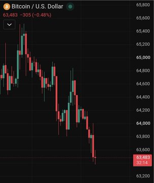 A candlestick chart showing Bitcoin / U.S. Dollar trading at 63,483, down 305 (-0.48%), with the current price highlighted at 63.463.