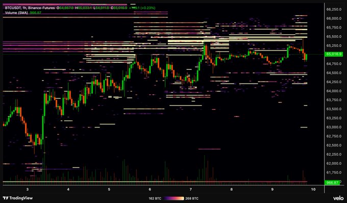 A candlestick chart of BTCUSDT perpetual futures on Binance shows Bitcoin's price hovering around $65,016 with recent volatility between $63,500–$65,500, overlaid with dense horizontal volume profile levels concentrated above the current price. The heavy clustering of high-volume resistance levels just above the current price visually supports the claim that significant selling pressure is capping Bitcoin's upward movement.