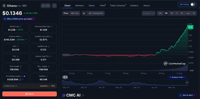 A CoinMarketCap chart for Ethena (ENA) token showing a price of $0.1346 (+54.23% 1W), with a line graph displaying a dramatic price spike upward on the 1M timeframe and various market metrics in the sidebar.