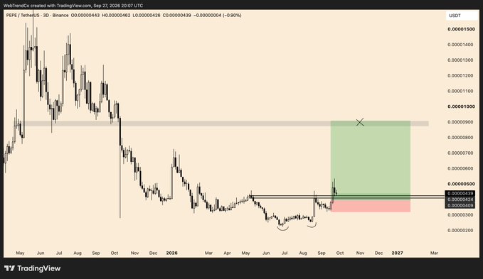 The image shows a TradingView 3-day candlestick chart of PEPE/USDT on Binance dated September 27, 2026, with price action ranging from approximately 0.00000200 to 0.00001500, highlighting a recent breakout above key resistance levels around 0.00000400-0.00000490 with a projected green zone targeting the 0.00000900-0.00001000 area. The post emphasizes this breakout retest as a "generational buying opportunity," and the chart visually supports this by marking the recent consolidation base (circled lows in July/August 2026) and the sharp impulse move higher into the highlighted profit target zone.