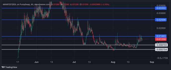 A TradingView 4-hour candlestick chart shows $MANIFEST/SOL on PumpSwap trading at 0.01259, down 2.33%, with horizontal support/resistance levels marked at 0.03332, 0.02656, 0.01443, 0.01259, 0.008702, and 0.005754 across a price range from May through early September. The chart visually supports the post's bullish thesis by displaying a clear accumulation pattern near the 0.01259 support zone after a significant downtrend from June highs, suggesting the "healthy consolidation" referenced before a potential breakout.