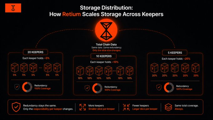 An infographic titled 'Storage Distribution: How Retium Scales Storage Across Keepers' illustrates that redundancy stays constant while each keeper's storage share changes (5%, 10%, or 20%) depending on whether there are 20, 10, or 5 keepers.