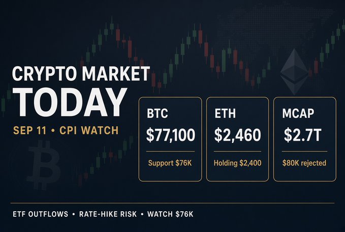 A 'CRYPTO MARKET TODAY' graphic for 'SEP 11 • CPI WATCH' showing BTC at $77,100, ETH at $2,460, and MCAP at $2.7T.