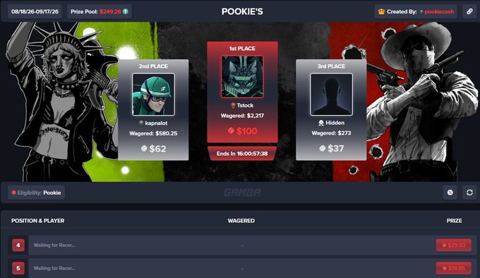 The "POOKIE'S" leaderboard shows the current standings with Tstock in 1st place ($100 prize), kapnakot in 2nd place ($62), and Hidden in 3rd place ($37), alongside a 1-day, 17-hour, 26-minute prize pool of $249.26 ending on 08/18/26. The image promotes a free Gamba leaderboard created by "pookiecash," highlighting the ongoing competition where players like Tstock are wagering significant amounts ($2,217) to climb the ranks before the deadline.