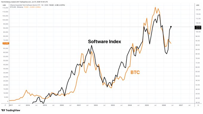 The image shows a graph with two lines, one orange and one black, representing Bitcoin and Ethereum's price trends over time. The Bitcoin line is going up while the Ethereum line is going down. This indicates that Bitcoin has been performing better than Ethereum in recent months.