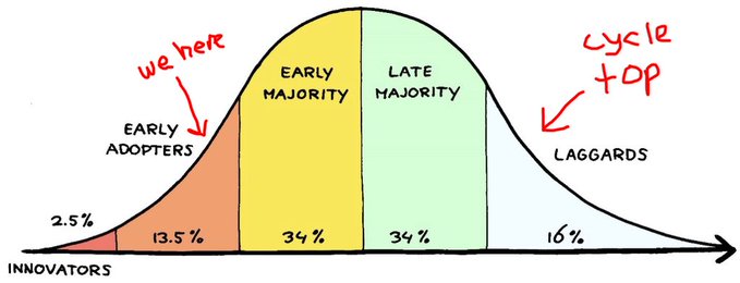 The image depicts a bell curve showing technology adoption stages with percentages: Innovators (2.5%), Early Adopters (13.5%), Early Majority (34%), Late Majority (34%), and Laggards (16%), with handwritten notes indicating "we here" at the Early Adopters phase and "cycle top" near the Laggards section.

In the context of "onchain social trading," the image suggests that the activity is currently in the early adoption phase, meaning participants have an opportunity to enter before the market reaches its cycle top during the late majority and laggard stages.