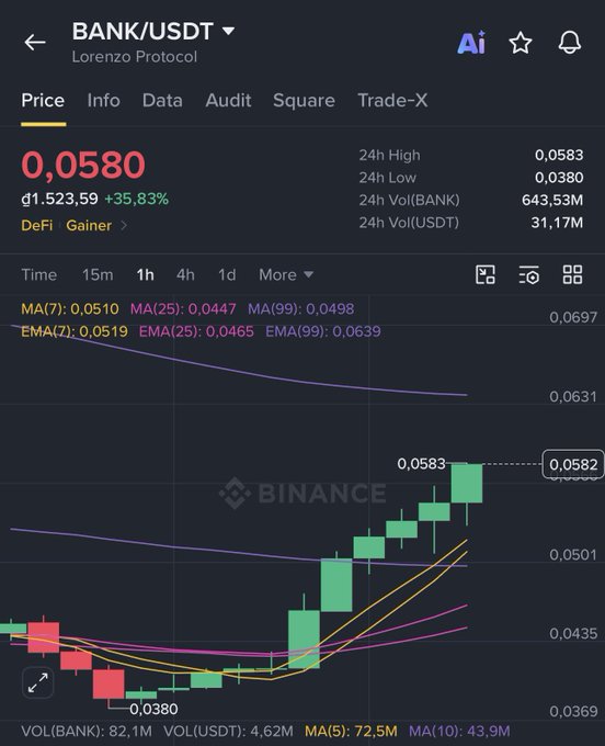 The image shows a Binance price chart for BANK/USDT (Lorenzo Protocol) displaying a current price of 0.0580 USDT, up 35.83% with a 24h high of 0.0583 and 24h low of 0.0380. The candlestick chart illustrates a sharp V-shaped recovery in the 1-hour timeframe, with recent green candles surging from the low of 0.0380 back up to 0.0582—visually resembling the "terraced fields" described in the caption, showing how the token reversed from liquidating longs to now squeezing shorts.