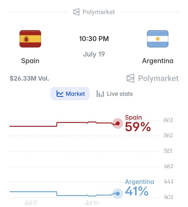 The image shows a Polymarket prediction chart for the Spain vs. Argentina match on July 19 at 10:30 PM, with Spain favored at 59% and Argentina at 41%, and $26.33M in trading volume—highlighting a betting opportunity tied to the post's call to action about profiting from the high-stakes game on Polymarket.