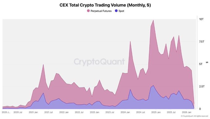 The image is a CryptoQuant chart titled "CEX Total Crypto Trading Volume (Monthly, $)" tracking Perpetual Futures (pink) and Spot (blue) volume from January 2020 through January 2026, showing a peak near $10T around early 2025 before declining. It illustrates the post's point that CEX trading volumes have dried up (especially after the 2025 highs), which is why exchanges may turn to prediction markets like Polymarket to generate new growth.